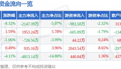 股票行情快报:水井坊(600779)4月7日主力资金净卖出2147.39万元