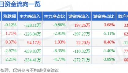 股票行情快报:安利股份(300218)3月27日主力资金净卖出528.11万元