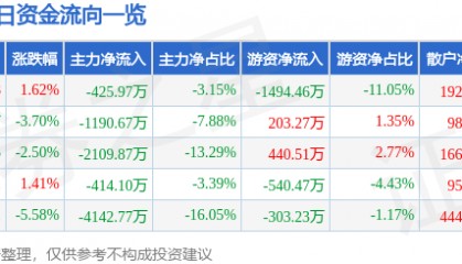 股票行情快报:宏昌电子(603002)10月20日主力资金净卖出425.97万元