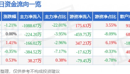 股票行情快报:通宝能源(600780)4月23日主力资金净卖出1088.67万元