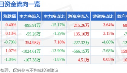 股票行情快报:中信金属(601061)12月27日主力资金净卖出895.91万元