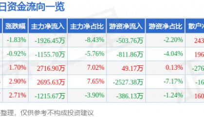 股票行情快报:高新发展(000628)4月16日主力资金净卖出1926.45万元