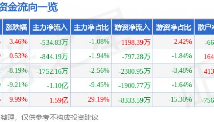 股票行情快报:桂发祥(002820)8月25日主力资金净卖出534.83万元