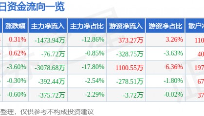 股票行情快报:青松股份(300132)9月16日主力资金净卖出1473.94万元
