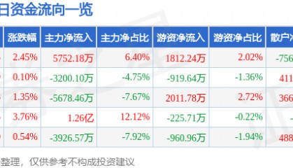 股票行情快报:北陆药业(300016)8月13日主力资金净买入5752.18万元