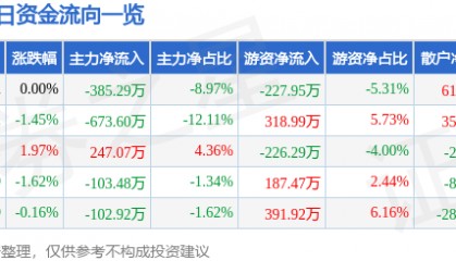 股票行情快报:青松股份(300132)9月26日主力资金净卖出385.29万元