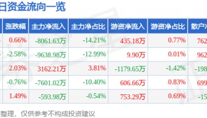 股票行情快报:中科电气(300035)8月22日主力资金净卖出8061.63万元