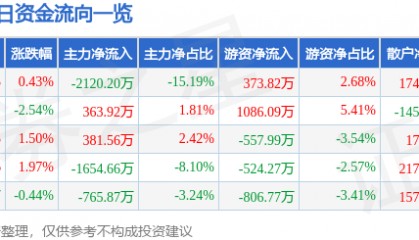 股票行情快报:中金岭南(000060)1月9日主力资金净卖出2120.20万元