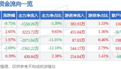 股票行情快报:高伟达(300465)8月13日主力资金净卖出1550.26万元