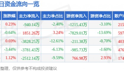股票行情快报:华鲁恒升(600426)12月30日主力资金净卖出940.14万元