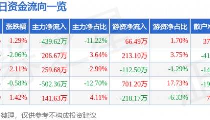 股票行情快报:晨光生物(300138)2月26日主力资金净卖出439.62万元