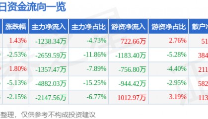 股票行情快报:宏昌电子(603002)10月9日主力资金净卖出1238.34万元