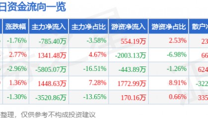 股票行情快报:太极股份(002368)1月10日主力资金净卖出785.40万元