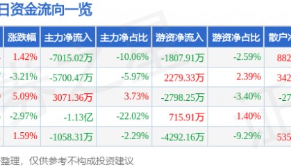 股票行情快报:神火股份(000933)8月19日主力资金净卖出7015.02万元
