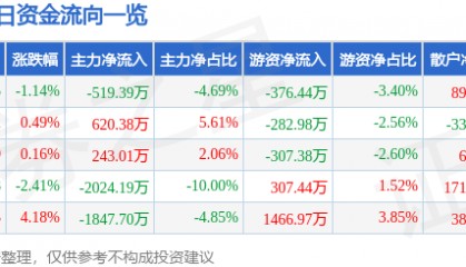 股票行情快报:青松股份(300132)7月30日主力资金净卖出519.39万元