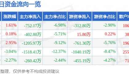 股票行情快报:云南旅游(002059)4月3日主力资金净卖出752.17万元