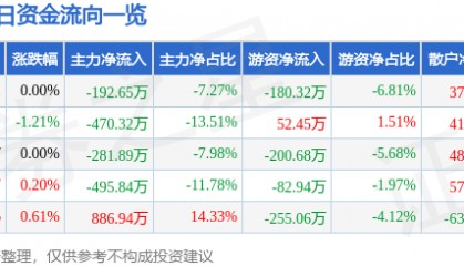 股票行情快报:开尔新材(300234)6月11日主力资金净卖出192.65万元