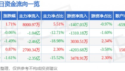 股票行情快报:中兴通讯(000063)5月29日主力资金净买入8000.97万元