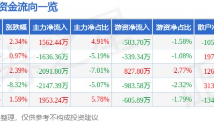 股票行情快报:水井坊(600779)4月10日主力资金净买入1562.44万元