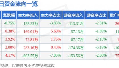 股票行情快报:扬子新材(002652)4月16日主力资金净卖出155.23万元