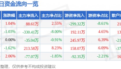 股票行情快报:海翔药业(002099)1月24日主力资金净买入88.61万元