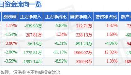 股票行情快报:莱宝高科(002106)1月9日主力资金净卖出939.93万元