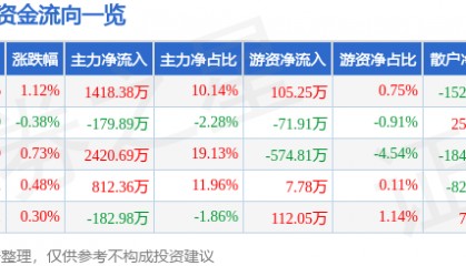 股票行情快报:新华网(603888)6月9日主力资金净买入1418.38万元