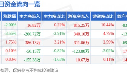 股票行情快报:晨光生物(300138)3月31日主力资金净买入16.82万元