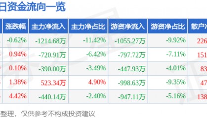 股票行情快报:珠江啤酒(002461)3月4日主力资金净卖出1214.68万元