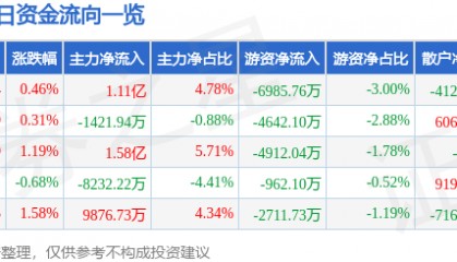 股票行情快报:中兴通讯(000063)7月1日主力资金净买入1.11亿元
