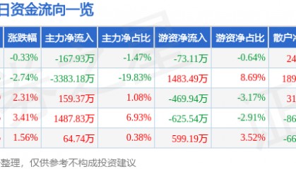 股票行情快报:仁智股份(002629)7月2日主力资金净卖出167.93万元