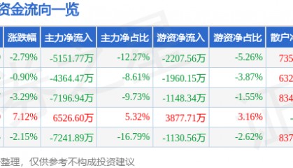 股票行情快报:新开普(300248)4月3日主力资金净卖出5151.77万元
