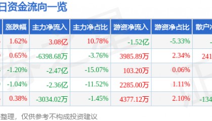 股票行情快报:中兴通讯(000063)8月12日主力资金净买入3.08亿元