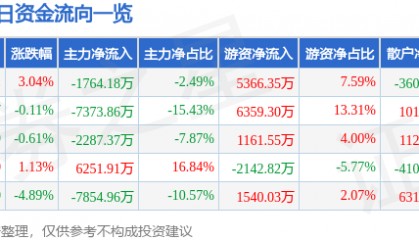 股票行情快报:神火股份(000933)8月6日主力资金净卖出1764.18万元