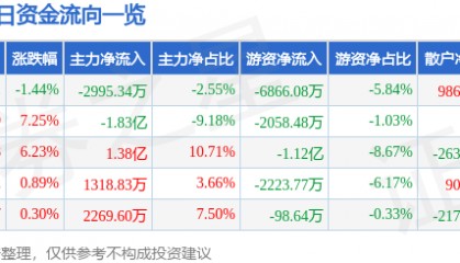 股票行情快报:神火股份(000933)7月23日主力资金净卖出2995.34万元