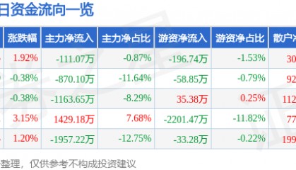 股票行情快报:中国一重(601106)4月14日主力资金净卖出111.07万元