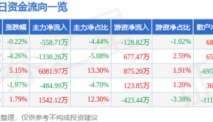股票行情快报:成都路桥(002628)2月26日主力资金净卖出558.71万元