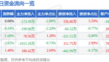 股票行情快报:成都路桥(002628)1月24日主力资金净卖出173.39万元