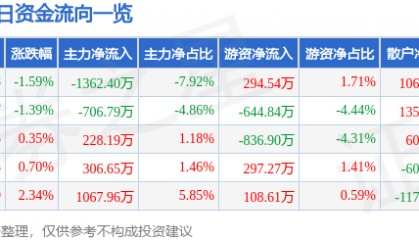 股票行情快报:云南旅游(002059)4月16日主力资金净卖出1362.40万元