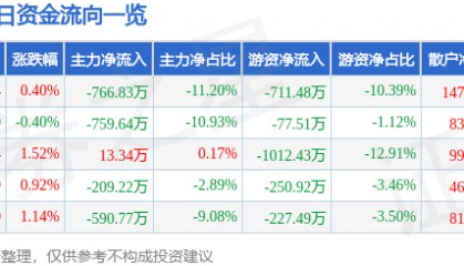 股票行情快报:珠江啤酒(002461)3月13日主力资金净卖出766.83万元