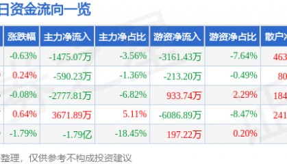 股票行情快报:特变电工(600089)12月20日主力资金净卖出1475.07万元