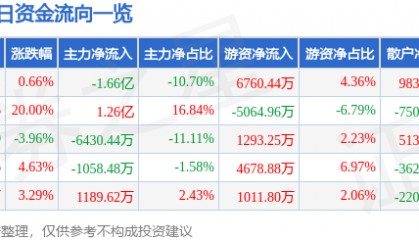 股票行情快报:康芝药业(300086)7月25日主力资金净卖出1.66亿元