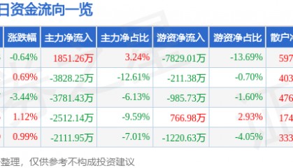 股票行情快报:华鲁恒升(600426)12月27日主力资金净买入1851.26万元
