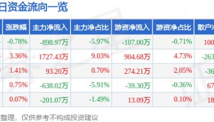 股票行情快报:时代新材(600458)3月12日主力资金净卖出898.97万元