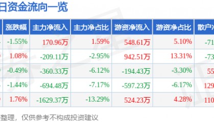股票行情快报:珠江啤酒(002461)3月28日主力资金净买入170.96万元