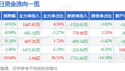 股票行情快报:湖北广电(000665)7月31日主力资金净买入1447.85万元
