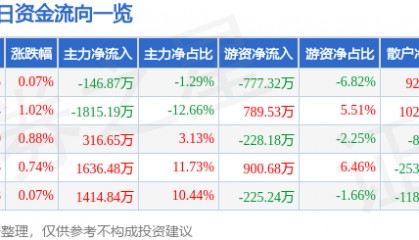 股票行情快报:京新药业(002020)3月20日主力资金净卖出146.87万元