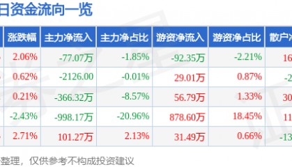 股票行情快报:海翔药业(002099)1月20日主力资金净卖出77.07万元