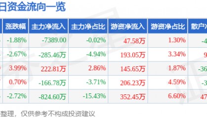 股票行情快报:澄星股份(600078)1月21日主力资金净卖出7389.00元