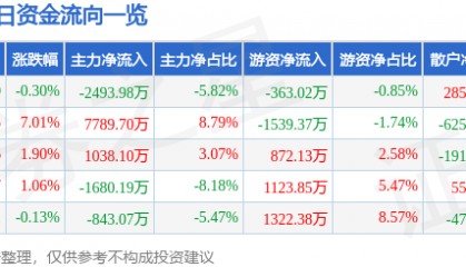 股票行情快报:康泰生物(300601)7月11日主力资金净卖出2493.98万元